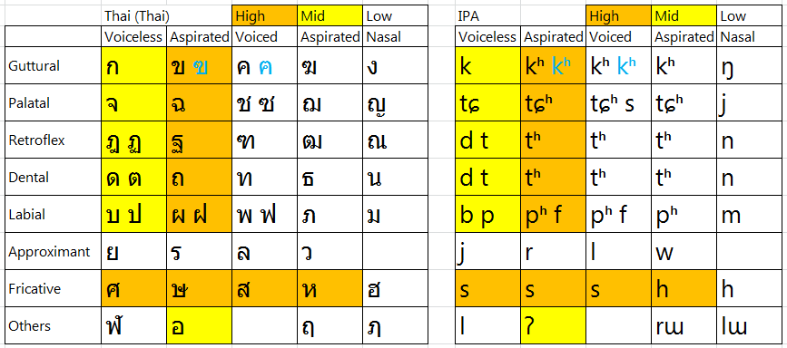 thai pronunciation